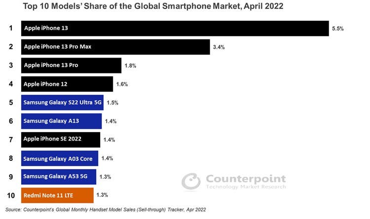 В топ-10 самых продаваемых смартфонов доминируют Apple и Samsung 5 smartphones