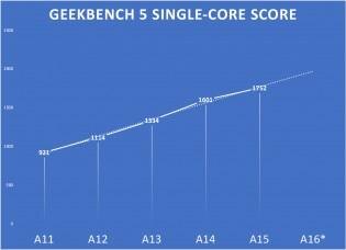 Apple A16 — насколько мощным он будет? 4 gsmarena 001 43