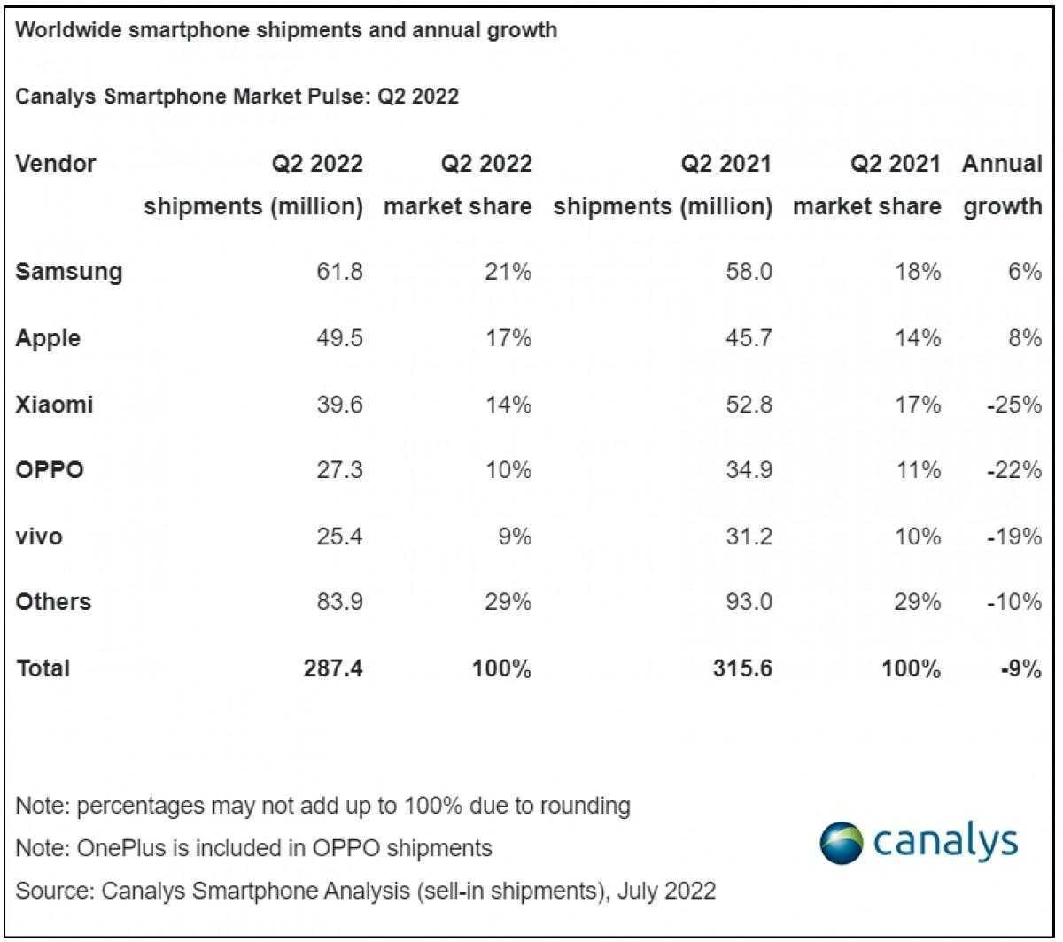 Canalys: рынок смартфонов резко упал во втором квартале 5 Canalys