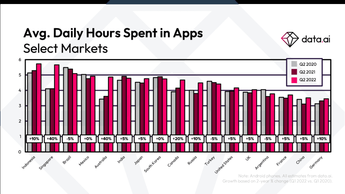 hours spent in apps q2 2022 1536x902 1