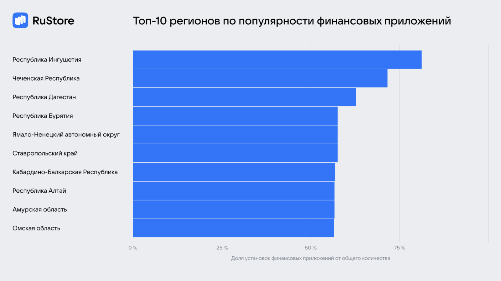 RuStore выяснил, какие приложения пользуются спросом в разных регионах России 6 image 5