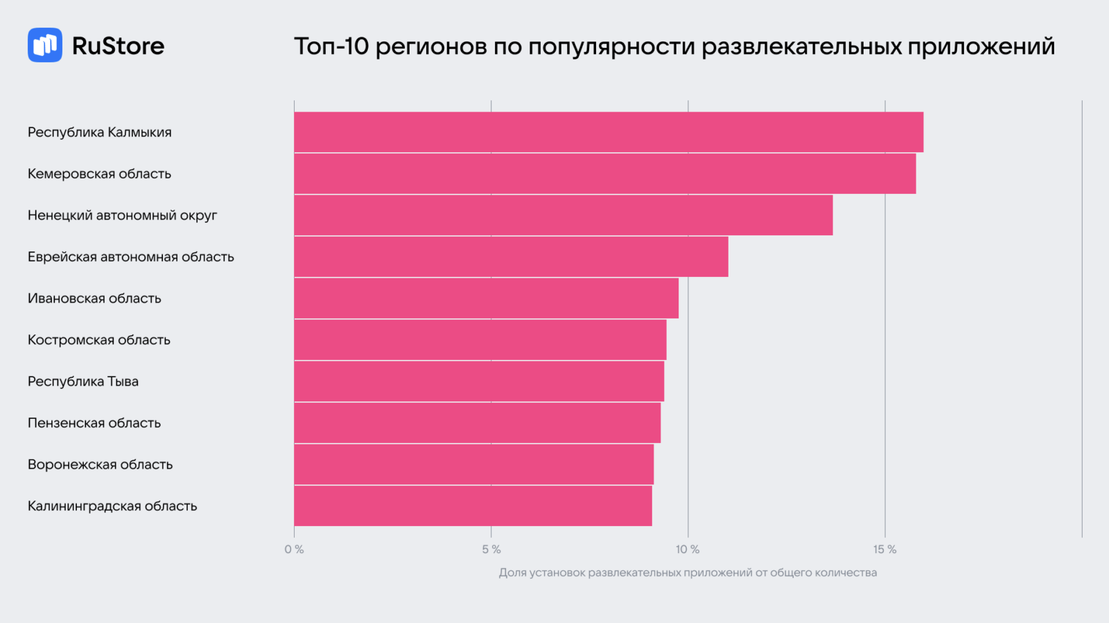 RuStore выяснил, какие приложения пользуются спросом в разных регионах России 8 image 7