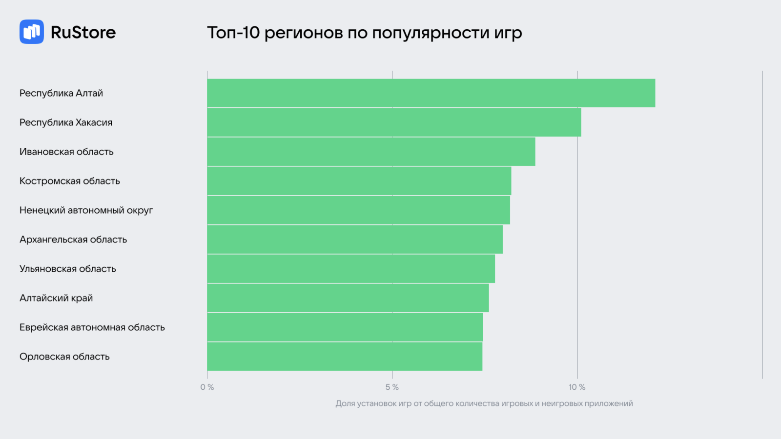 RuStore выяснил, какие приложения пользуются спросом в разных регионах России 9 image 8