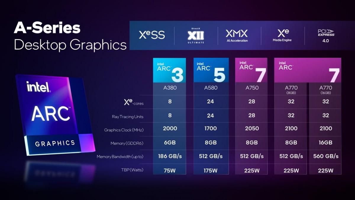 Intel анонсировала цену Arc A750 7 Intel