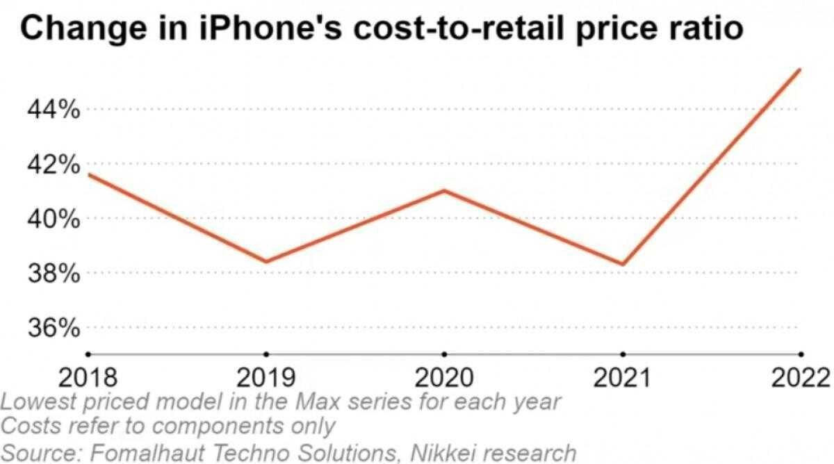 Производство iPhone 14 стоит на 20% дороже, чем iPhone 13 5 iPhone 14
