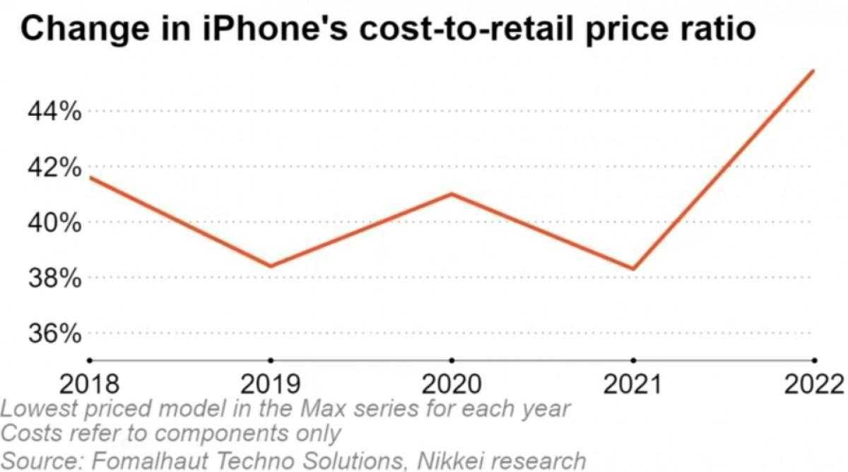Производство iPhone 14 стоит на 20% дороже, чем iPhone 13 5 iPhone 14