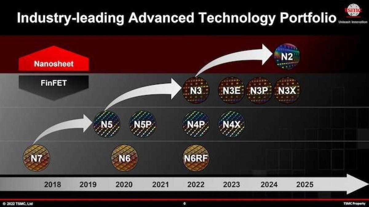 Завод TSMC в Аризоне будет производить 3-нанометровые чипы 5 TSMC