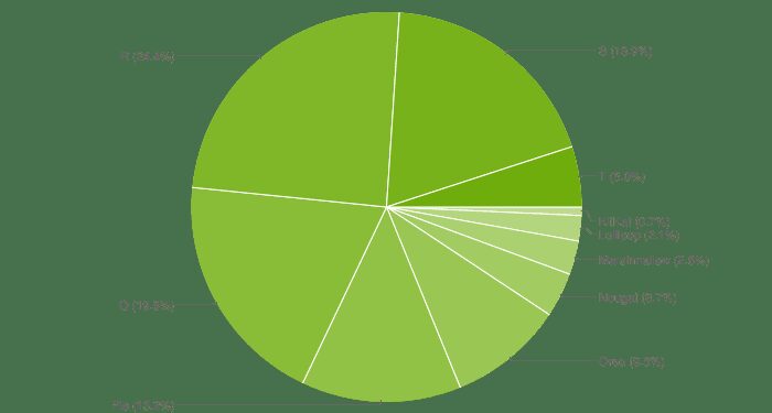 android distribution january 2023
