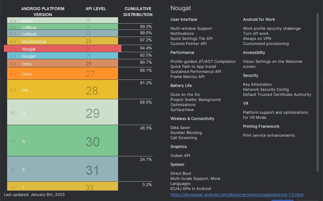 android studio api distribution january 2023