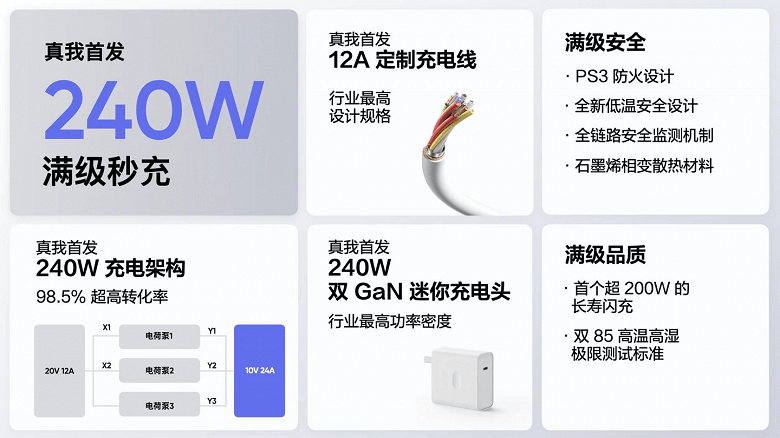 Realme представила технологию быстрой зарядки мощностью 240 Вт 7 eb108aee 25a1 43f1 bd3f 8a304c4d2e62 large