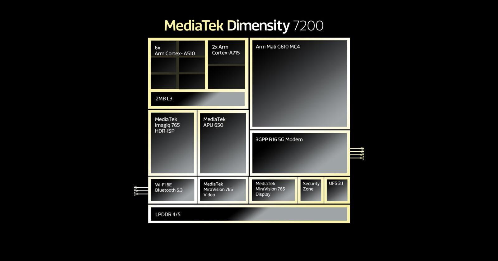 MediaTek анонсировала Dimensity 7200: свой первый 4-нм чипсет среднего уровня 5 MediaTek