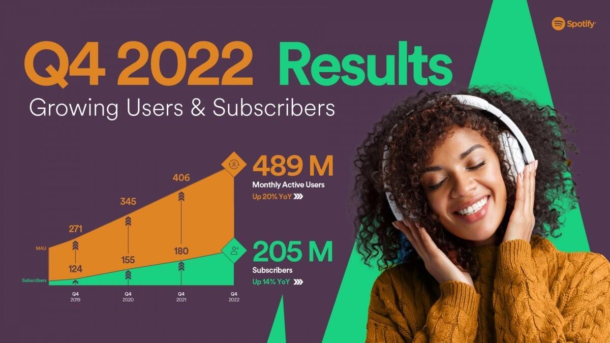 Spotify достиг 205 млн подписчиков к концу 2022 года 5 gsmarena 001 1