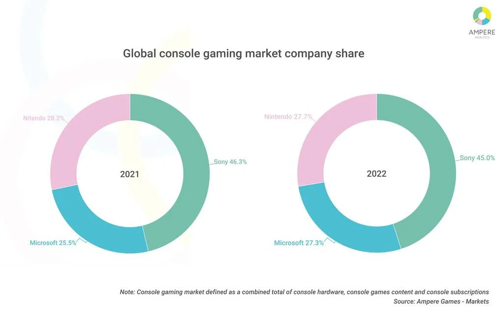 По оценкам аналитической фирмы, было продано 18,5 млн Xbox Series X/S против 30 млн PS5 3 unnamed 1