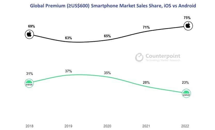 Global Premium Market Sales Share iOS vs Android
