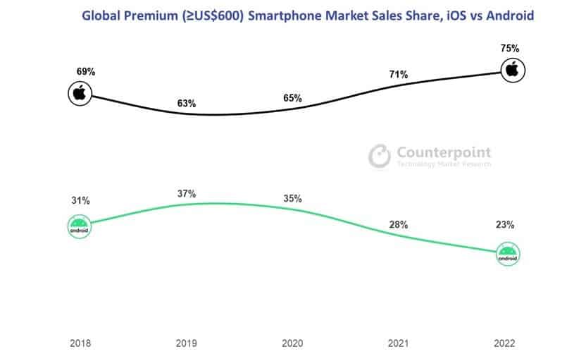 iPhone занимает 75% рынка премиальных смартфонов 5 Global Premium Market Sales Share iOS vs Android