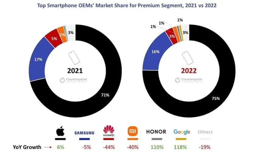 Smartphone OEMs Market Share for Premium Segment