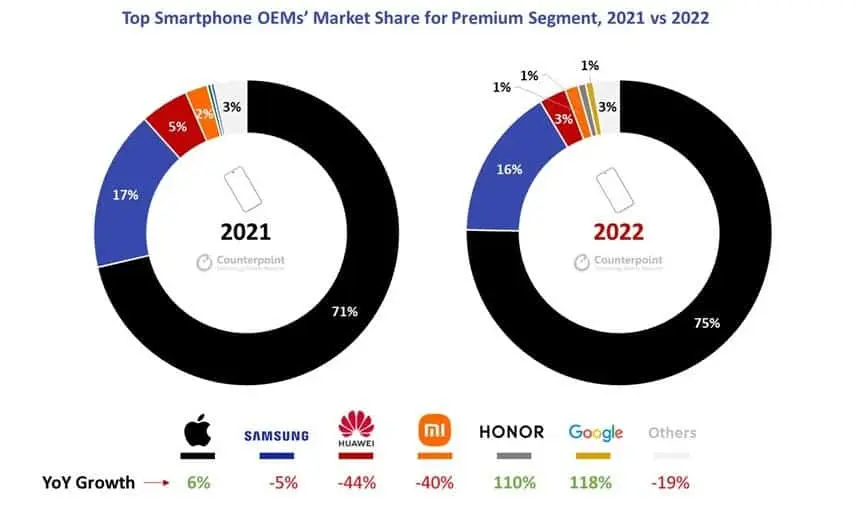 iPhone занимает 75% рынка премиальных смартфонов 7 Smartphone OEMs Market Share for Premium Segment