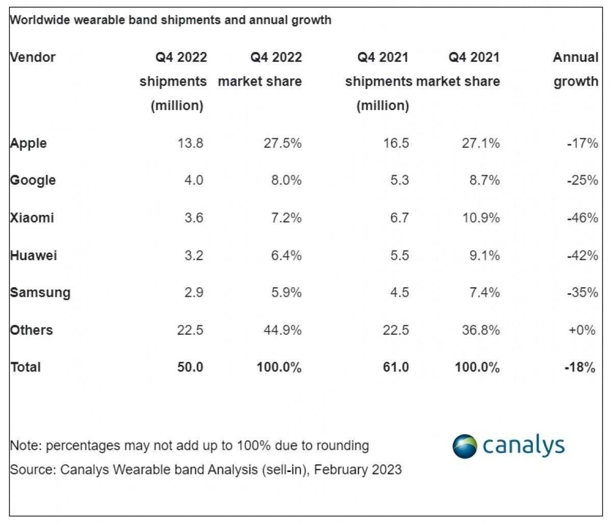 Canalys: поставки носимых устройств обрушились в 4 квартале 2022 года 6 gsmarena 001 1 5