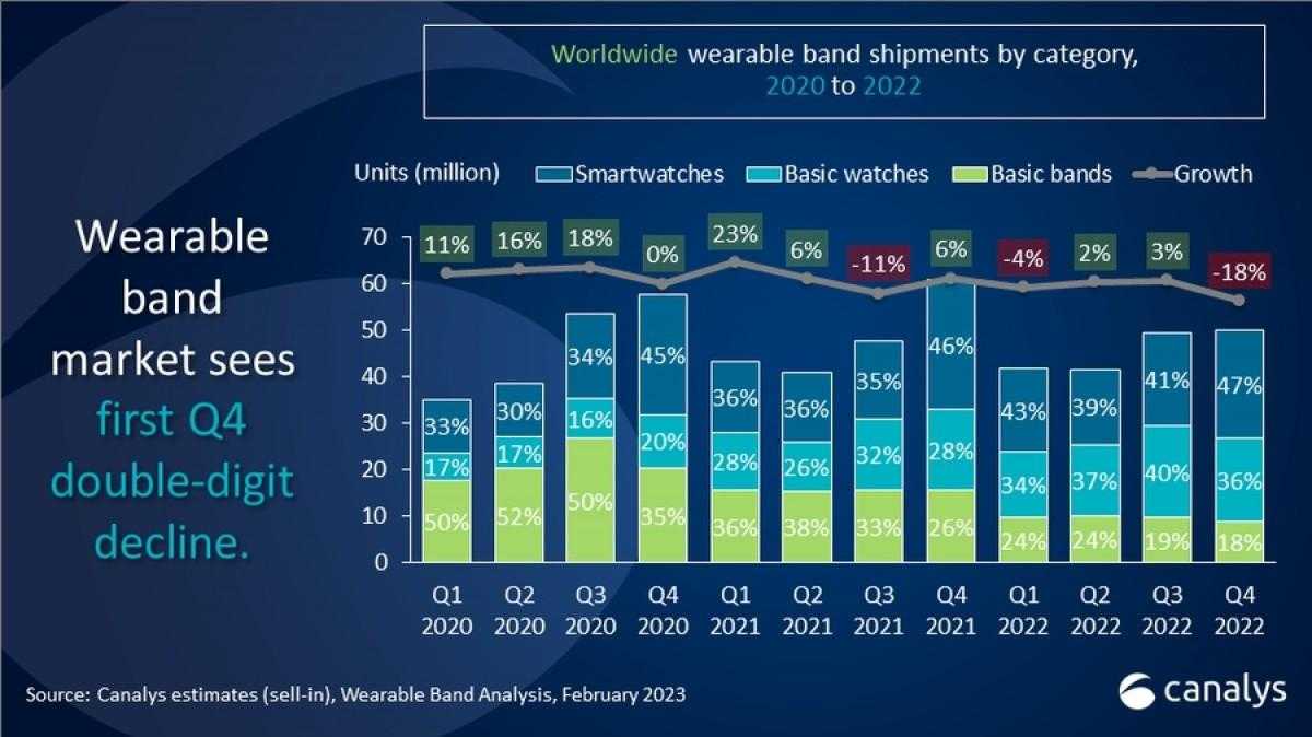 Canalys: поставки носимых устройств обрушились в 4 квартале 2022 года 5 gsmarena 001 9