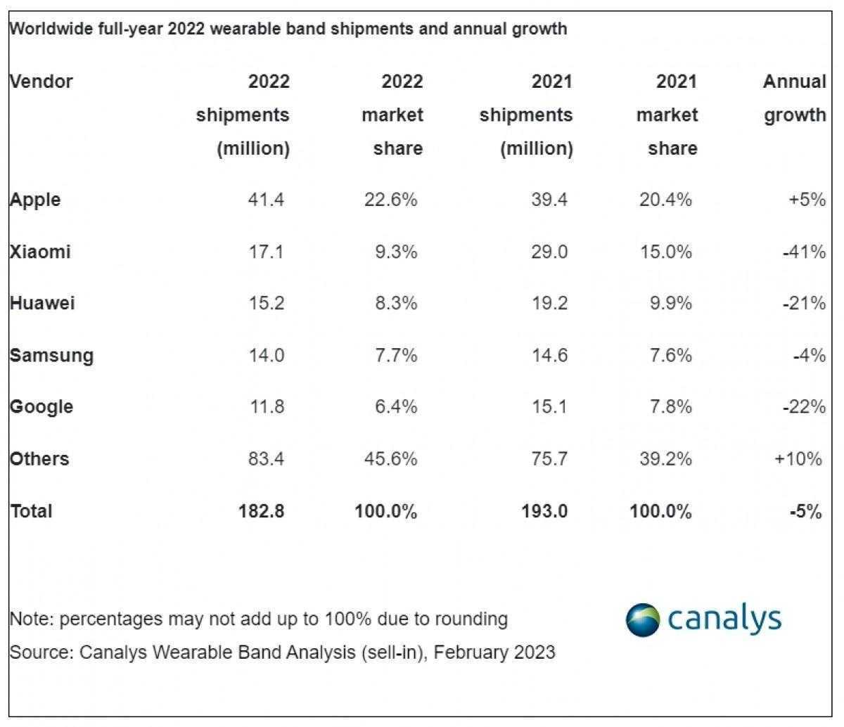 Canalys: поставки носимых устройств обрушились в 4 квартале 2022 года 7 gsmarena 002 3
