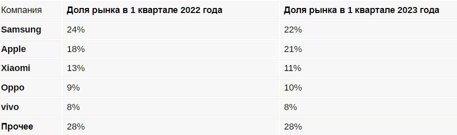 Доля рынка смартфонов Samsung и Apple в 2022 и 2023 годах в таблице