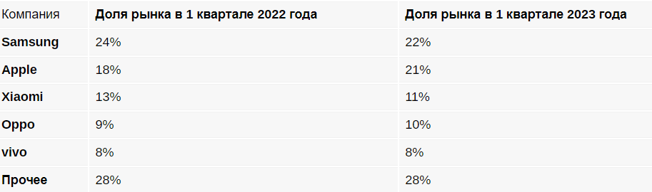 Canalys: рынок смартфонов сократился на 12% в первом квартале 6 Canalys