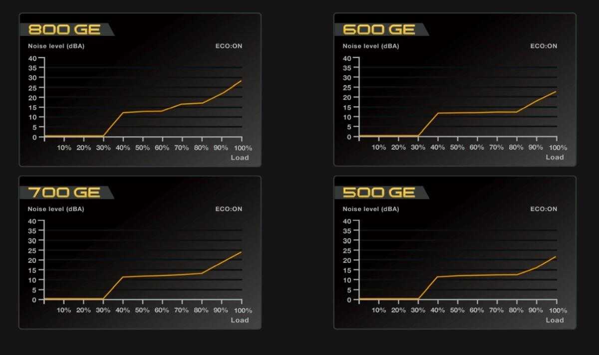 EVGA анонсировала доступные блоки питания серии GE 3 8geth9fwnd5dni7r