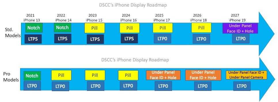 Базовые Apple iPhone не получат ProMotion до 2025 года 4 Apple