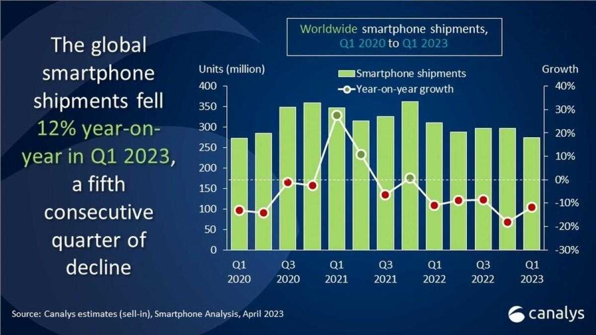Canalys: рынок смартфонов сократился на 12% в первом квартале 5 Canalys
