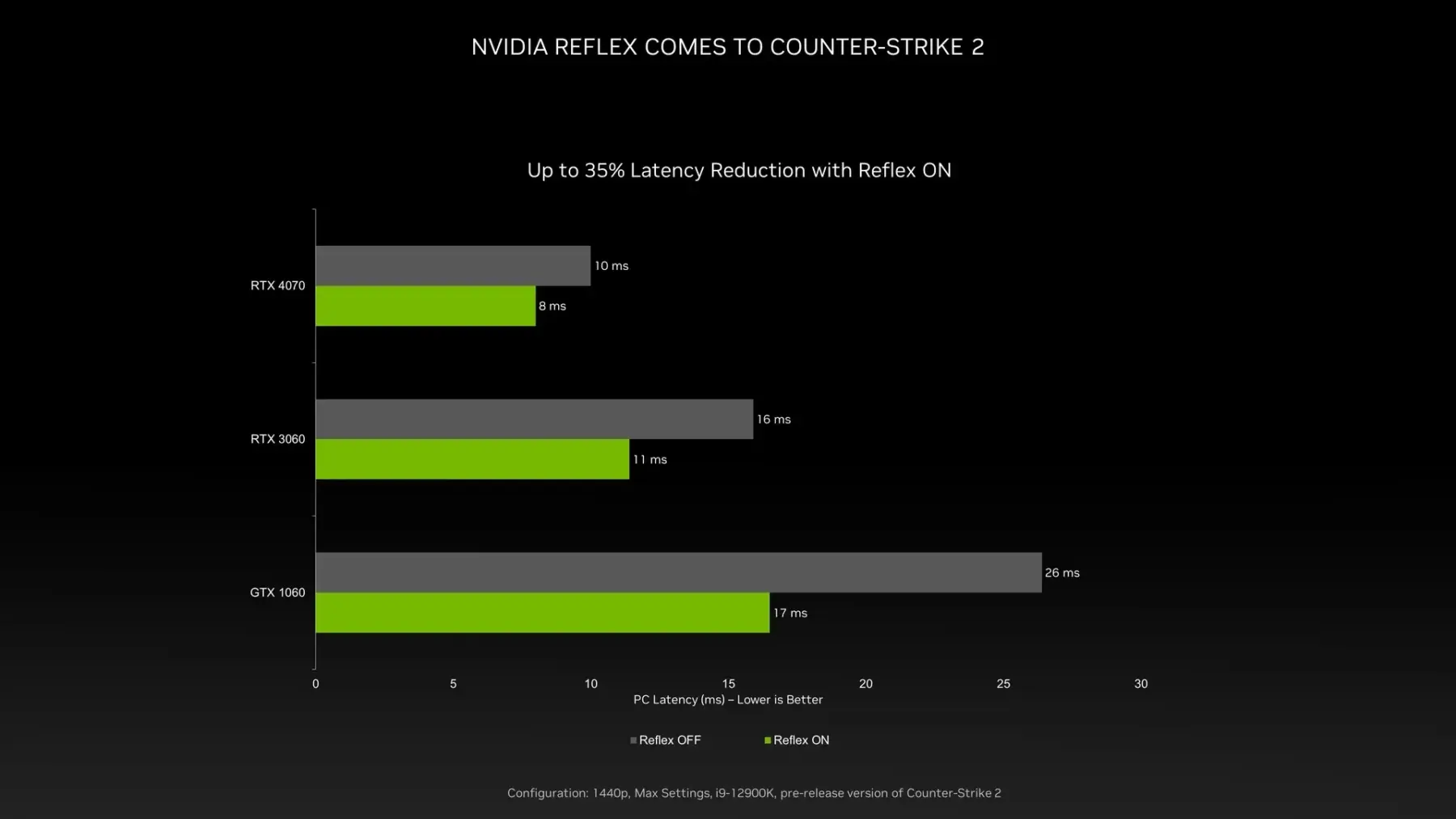 Valve и Nvidia добавляют поддержку технологии Reflex в Counter-Strike 2 для повышения отзывчивости игры. 5 rcog4a1sgnvr