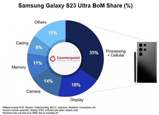 Стоимость материалов для Samsung Galaxy S23 Ultra оценили в 469 долларов 5 1
