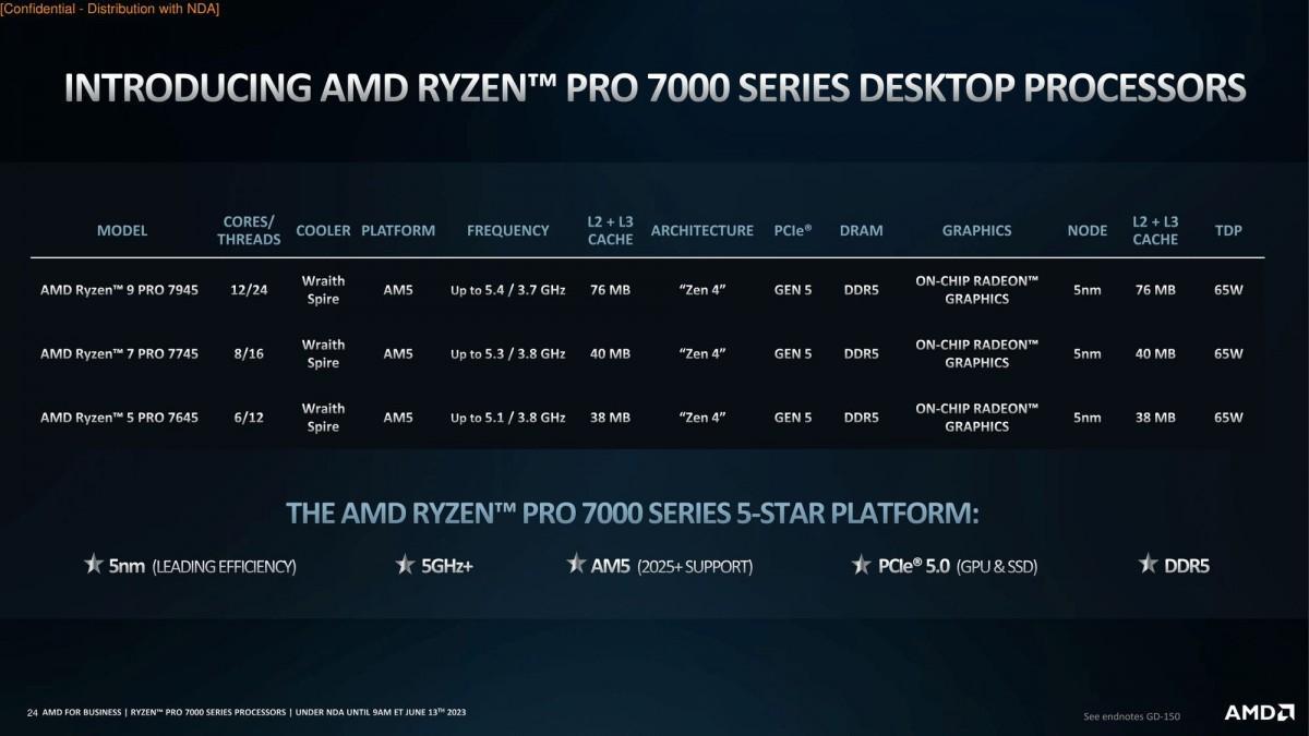 ΠΠ½ΠΎΠ½ΡΠΈΡΠΎΠ²Π°Π½Ρ ΠΏΡΠΎΡΠ΅ΡΡΠΎΡΡ AMD Ryzen ΡΠ΅ΡΠΈΠΈ PRO 7000 Π΄Π»Ρ Π±ΠΈΠ·Π½Π΅Ρ-ΠΠ ΠΈ Π½ΠΎΡΡΠ±ΡΠΊΠΎΠ² 5 gsmarena 001 15