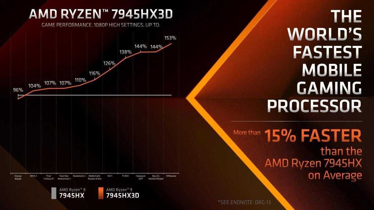 AMD представила Ryzen 9 7945HX3D 6 AMD