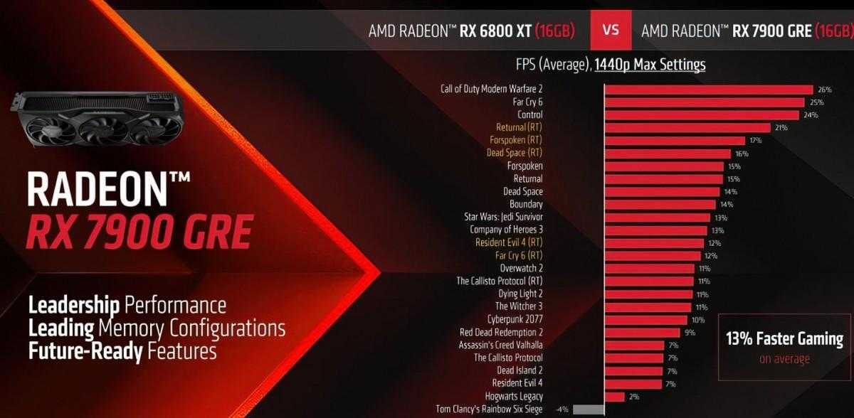 AMD представила Radeon RX 7900 GRE 5 AMD