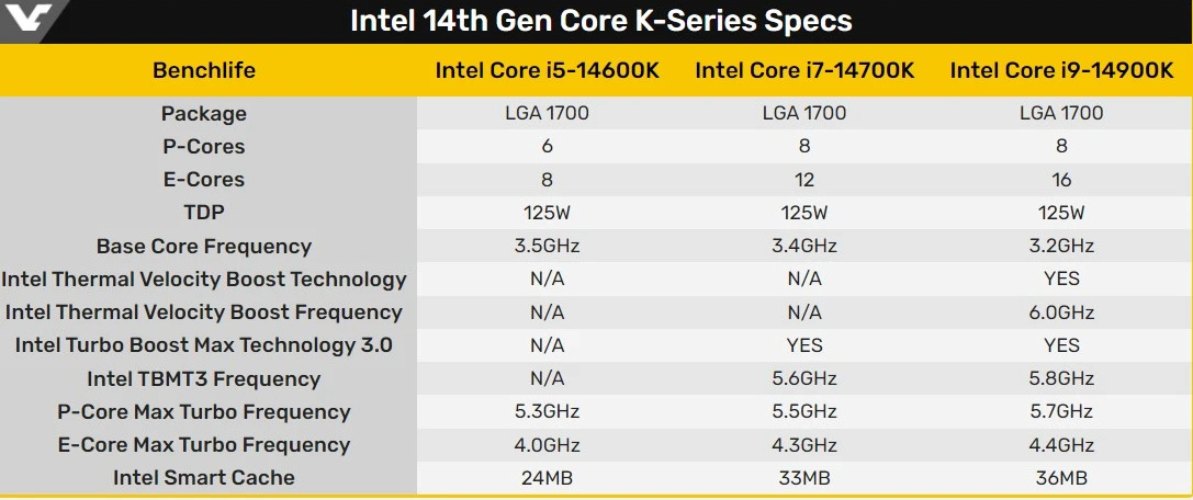 Утечка подробностей: Intel Raptor Lake-Refresh предлагает высокую производительность и увеличение ядер 3