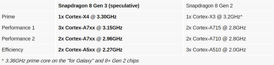 Snapdragon 8 Gen 3 появился на Geekbench 6 5 Snapdragon