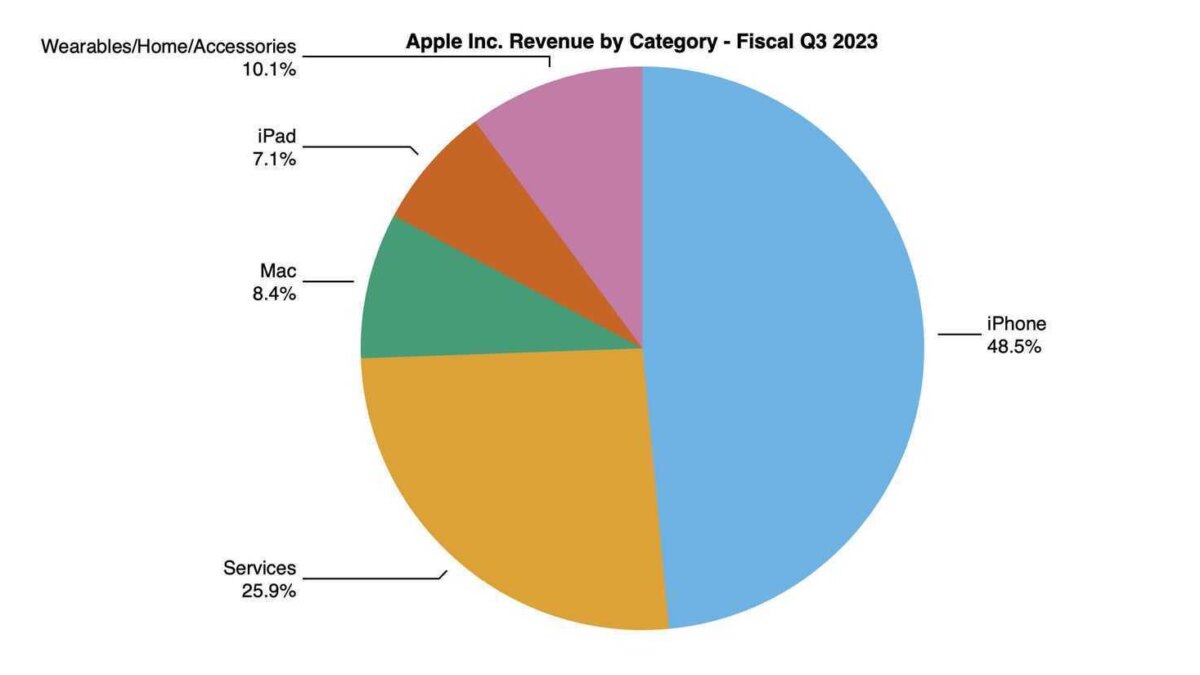 Apple отчиталась о результатах за 3 квартал 2023 года: прибыль $19,9 млрд при выручке $81,8 млрд 5 aapl 3q23 pie