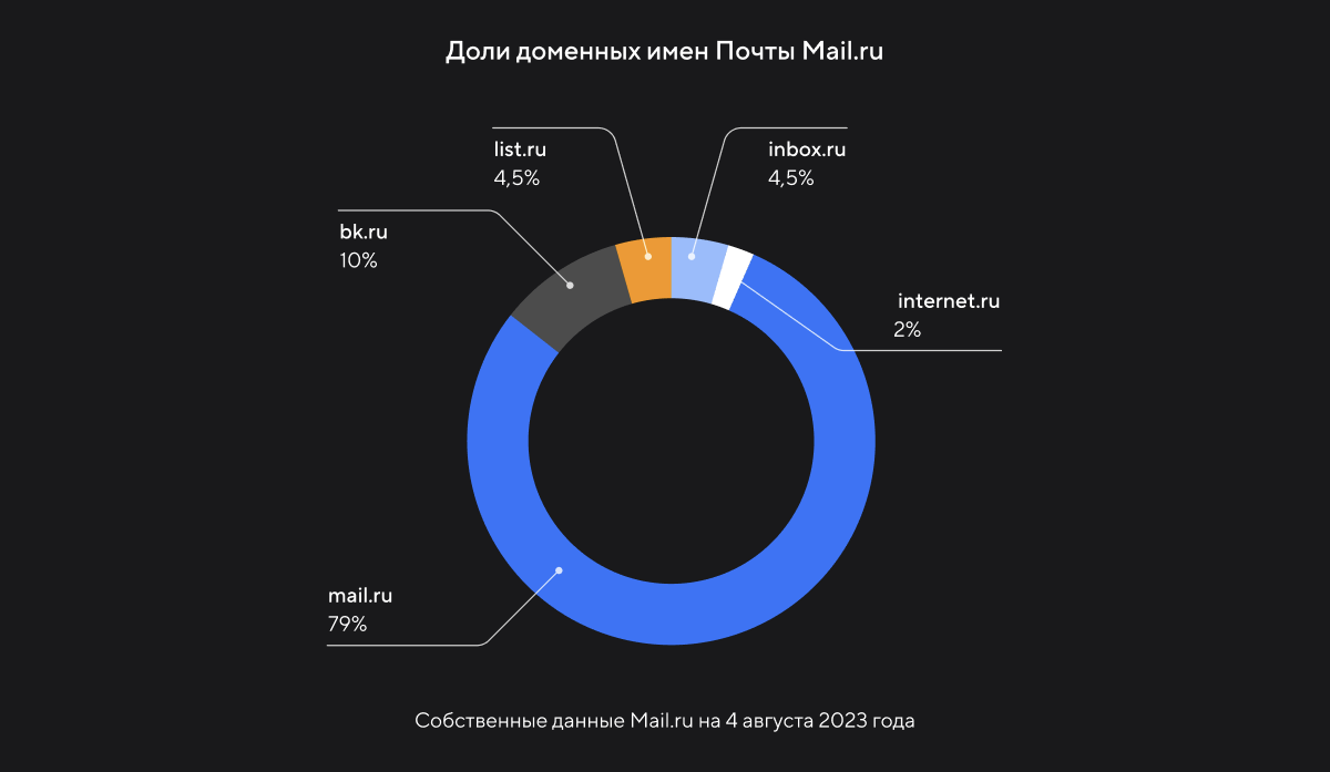 Почта Mail.ru получила новый домен xmail.ru 3 image