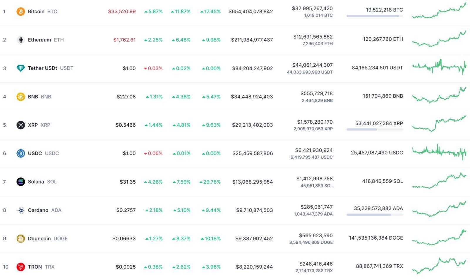 Bitcoin за неделю вырос на 22% 3 Bitcoin