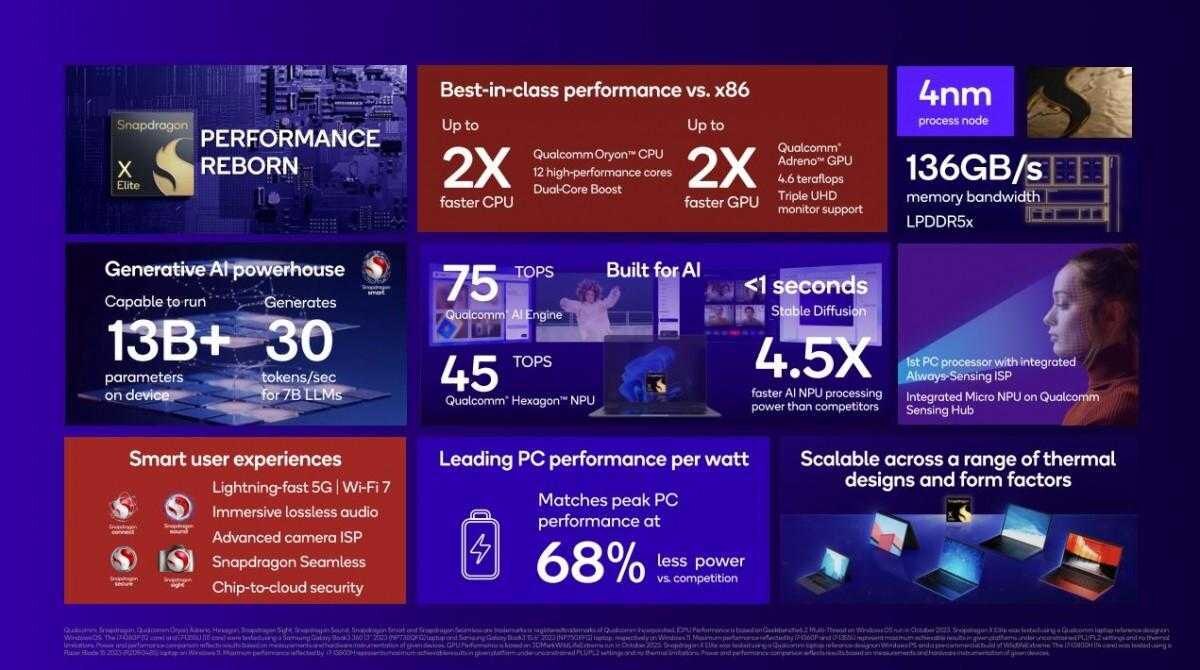 Qualcomm Snapdragon X Elite — новейший ARM-чип для ноутбуков 7 Qualcomm Snapdragon X Elite