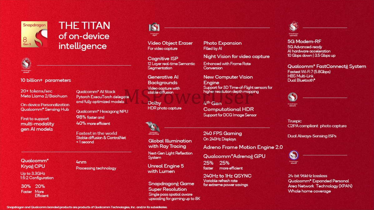 Qualcomm Snapdragon 8 Gen 3: утечка всех характеристик перед запуском 7 Qualcomm