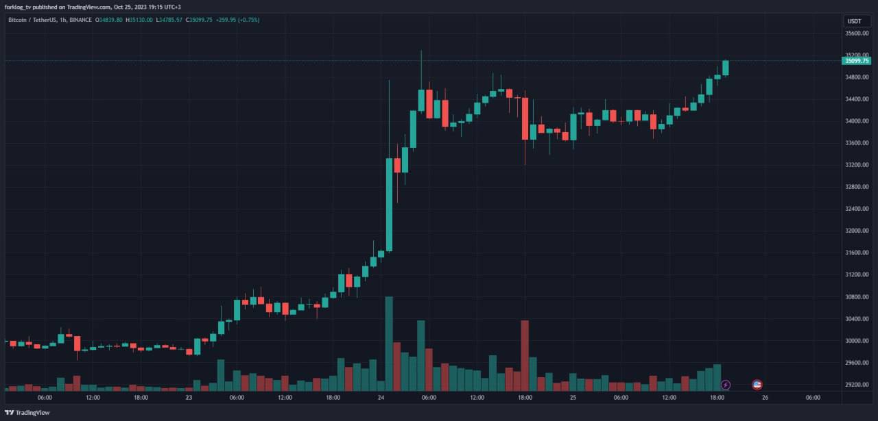 Биткоин стоит дороже 35 000 долларов 3 telegram cloud photo size 4 5893198986066640607 y