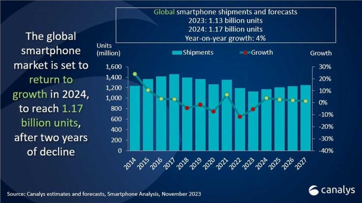 Canalys: Мировые поставки смартфонов вернутся к росту в 2024 году 5 gsmarena 001 1 7