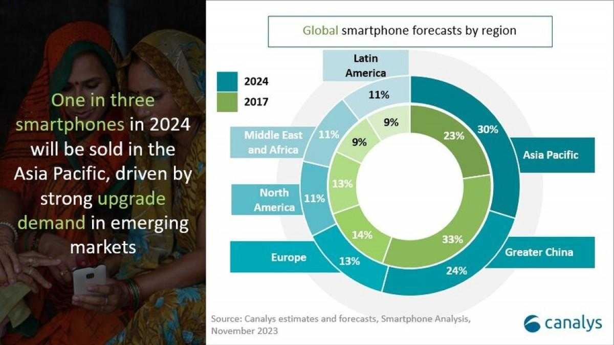 Canalys: Мировые поставки смартфонов вернутся к росту в 2024 году 7 gsmarena 002 1 4