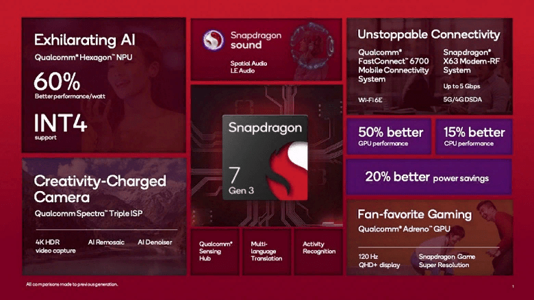 Официально представлен процессор Snapdragon 7 Gen 3 3 image 108