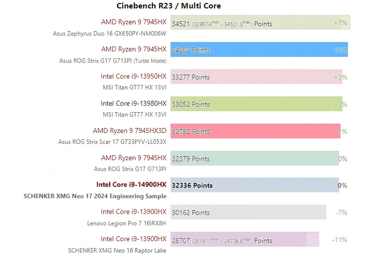 Компания Intel анонсировала 18 новых моделей процессоров Core 14-го поколения 5 image 73