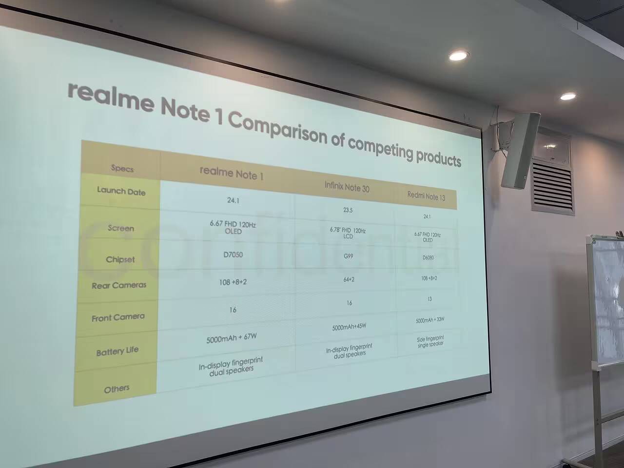 Проекция сравнения характеристик realme Note 1 и конкурентов на экране
