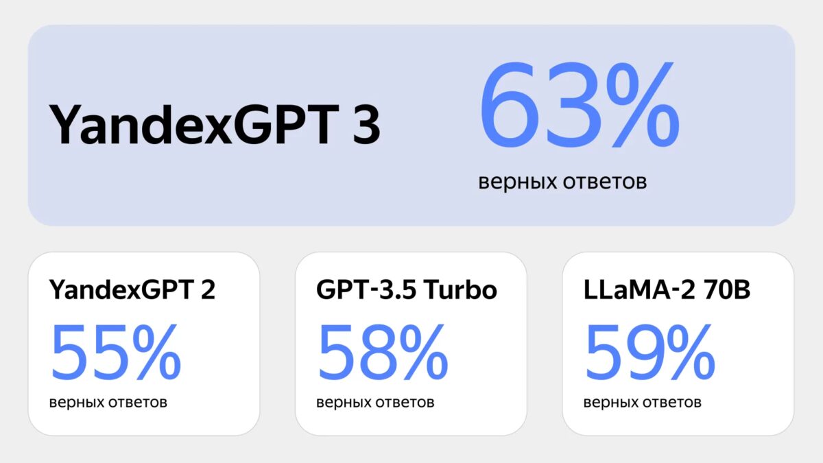 yandeks vypustil moschnuyu nejroset yandexgpt 3 pro operezhaet chatgpt 3.5 turbo. kak poprobovat 5