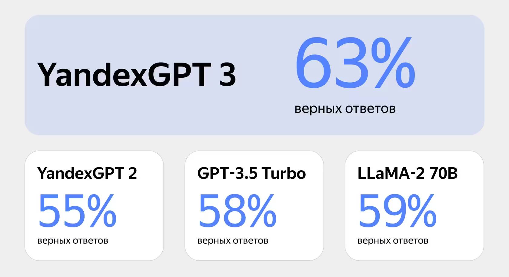 Результаты тестирования нейросети ЯндексGPT 3 Про и других моделей оценки точности