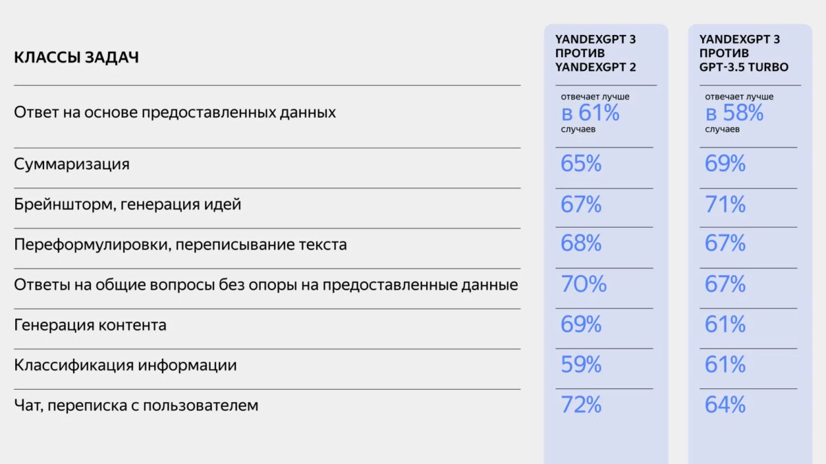 yandeks vypustil moschnuyu nejroset yandexgpt 3 pro operezhaet chatgpt 3.5 turbo. kak poprobovat 6